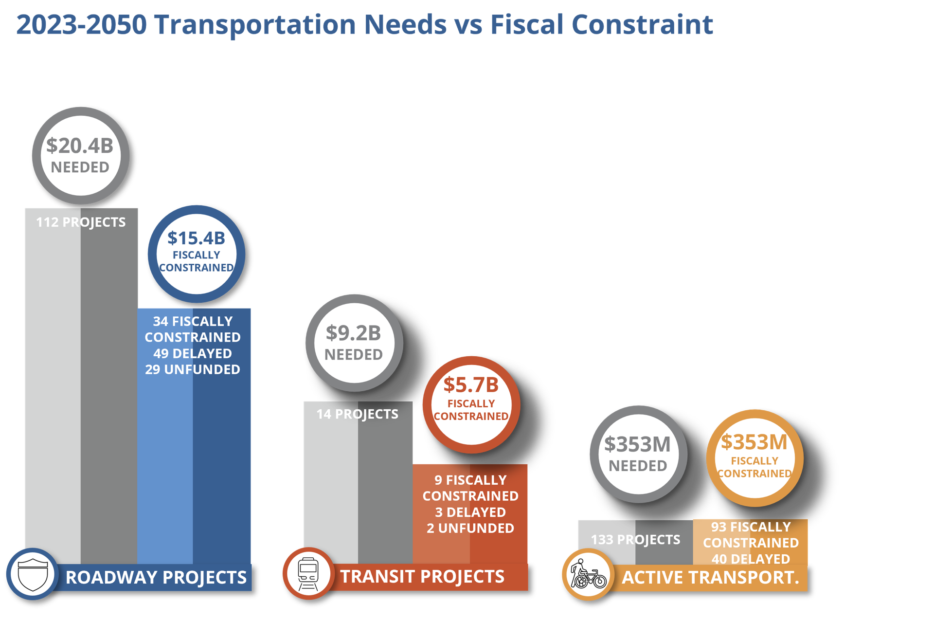 Fiscal Constraint and Impacts on Needed Projects